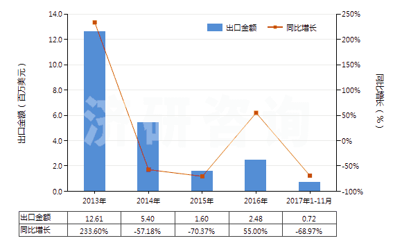 2013-2017年11月中國(guó)天然瀝青(地瀝青)(HS27149010)出口總額及增速統(tǒng)計(jì)